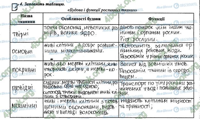 ГДЗ Биология 6 класс страница 25.4